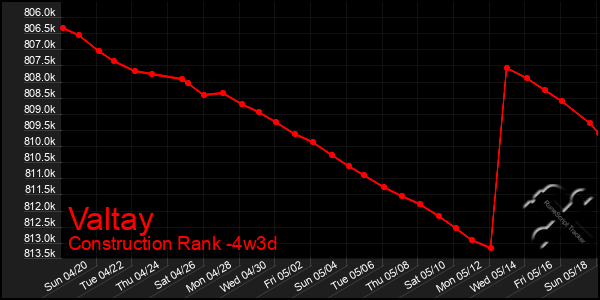 Last 31 Days Graph of Valtay