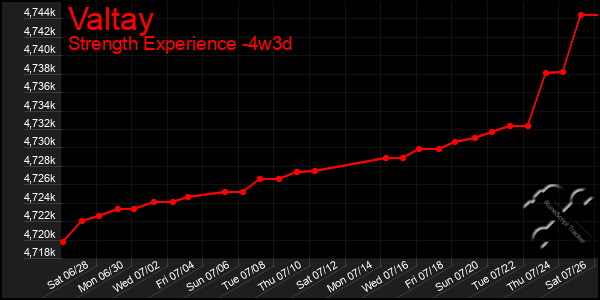 Last 31 Days Graph of Valtay