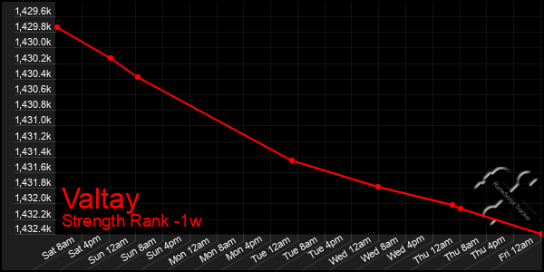 Last 7 Days Graph of Valtay