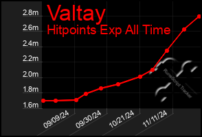 Total Graph of Valtay