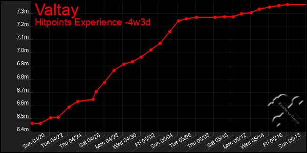 Last 31 Days Graph of Valtay