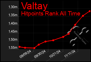 Total Graph of Valtay