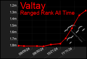 Total Graph of Valtay