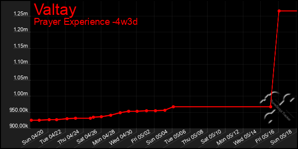 Last 31 Days Graph of Valtay