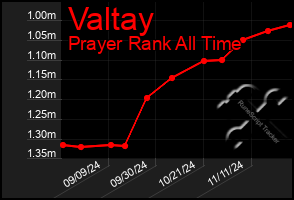 Total Graph of Valtay