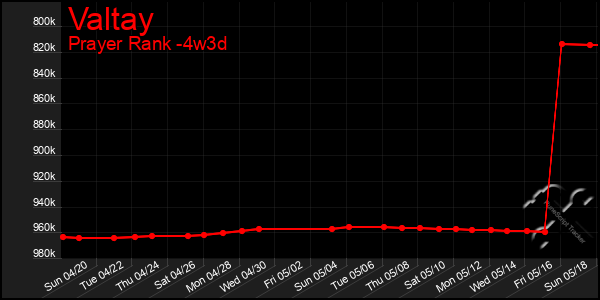 Last 31 Days Graph of Valtay