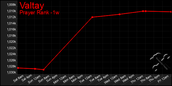 Last 7 Days Graph of Valtay