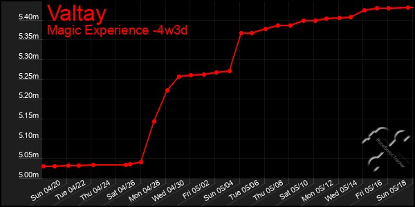 Last 31 Days Graph of Valtay