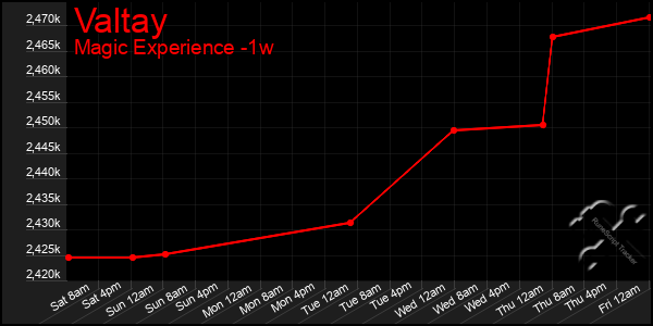 Last 7 Days Graph of Valtay