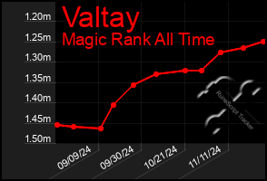 Total Graph of Valtay