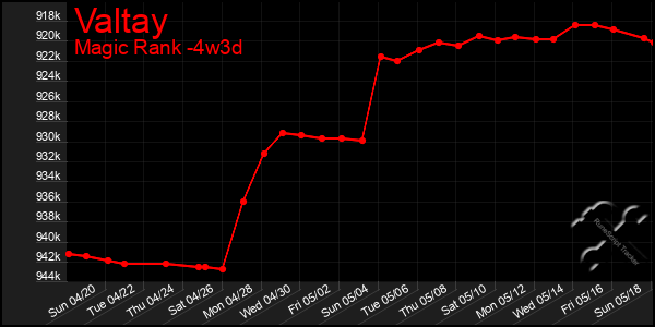 Last 31 Days Graph of Valtay