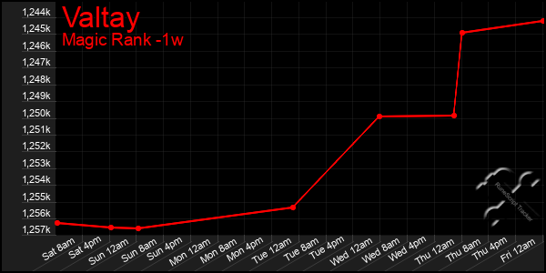 Last 7 Days Graph of Valtay