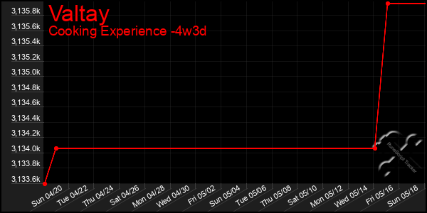 Last 31 Days Graph of Valtay