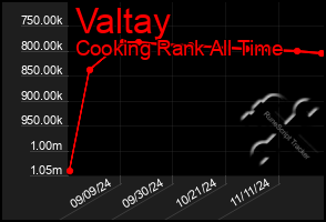 Total Graph of Valtay