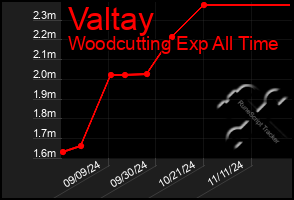 Total Graph of Valtay