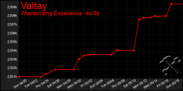 Last 31 Days Graph of Valtay