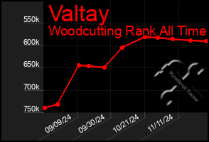 Total Graph of Valtay