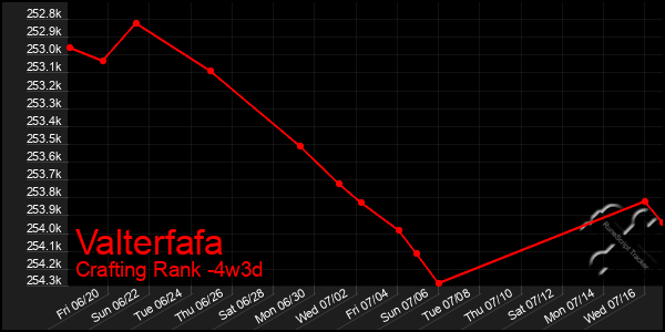 Last 31 Days Graph of Valterfafa