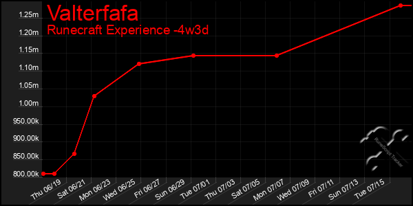 Last 31 Days Graph of Valterfafa