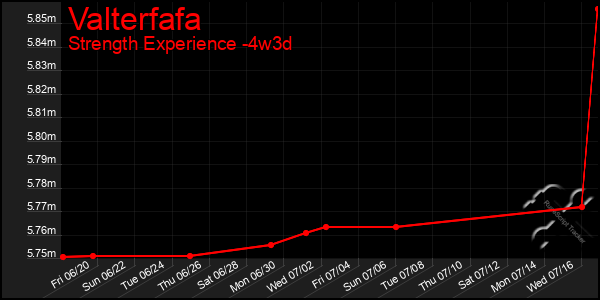 Last 31 Days Graph of Valterfafa