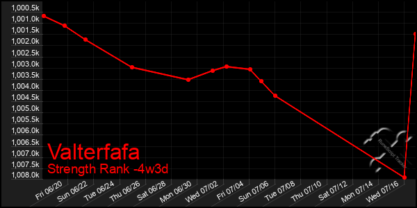 Last 31 Days Graph of Valterfafa