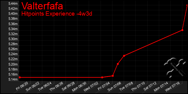 Last 31 Days Graph of Valterfafa