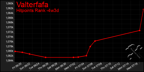 Last 31 Days Graph of Valterfafa