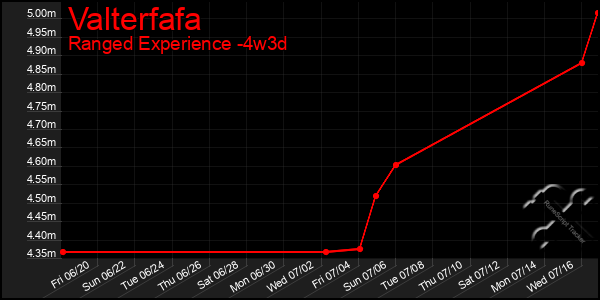 Last 31 Days Graph of Valterfafa