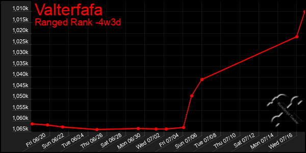 Last 31 Days Graph of Valterfafa