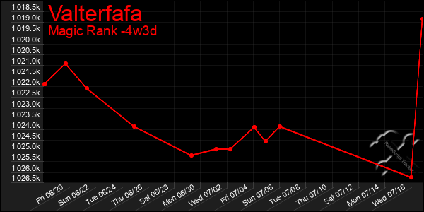 Last 31 Days Graph of Valterfafa