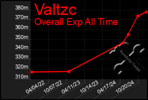 Total Graph of Valtzc