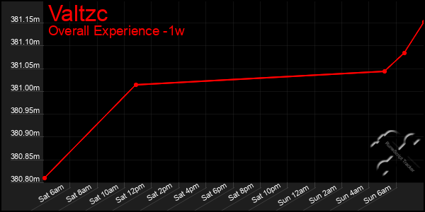 1 Week Graph of Valtzc