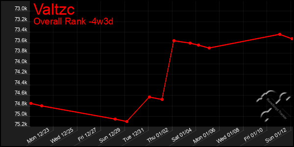 Last 31 Days Graph of Valtzc