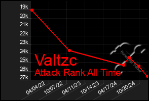 Total Graph of Valtzc