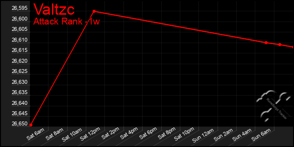 Last 7 Days Graph of Valtzc