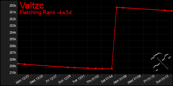 Last 31 Days Graph of Valtzc