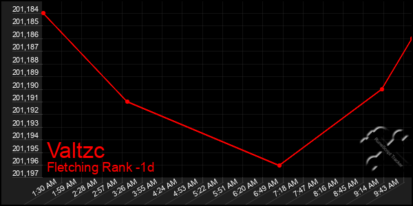 Last 24 Hours Graph of Valtzc