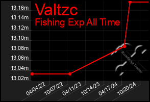 Total Graph of Valtzc