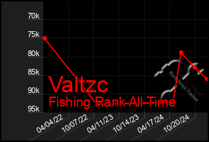 Total Graph of Valtzc