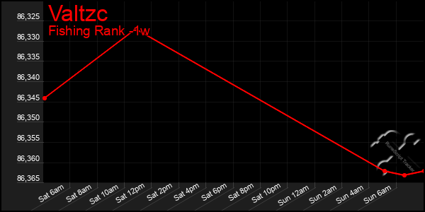 Last 7 Days Graph of Valtzc