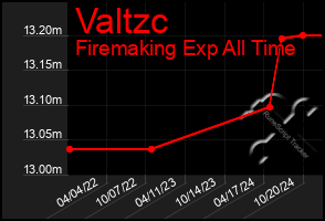 Total Graph of Valtzc