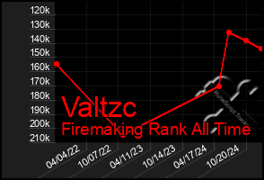 Total Graph of Valtzc