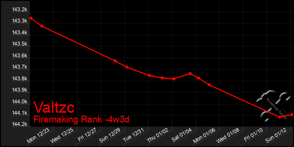 Last 31 Days Graph of Valtzc