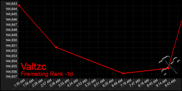 Last 24 Hours Graph of Valtzc