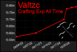 Total Graph of Valtzc