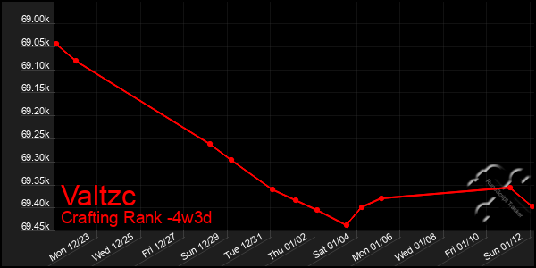 Last 31 Days Graph of Valtzc