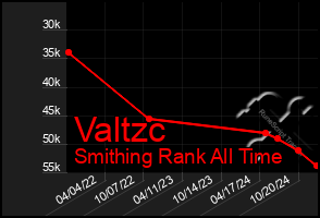 Total Graph of Valtzc