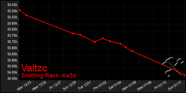 Last 31 Days Graph of Valtzc