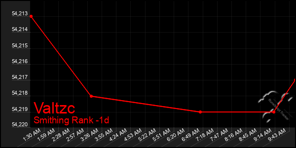 Last 24 Hours Graph of Valtzc