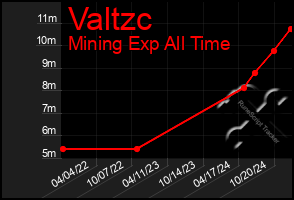 Total Graph of Valtzc